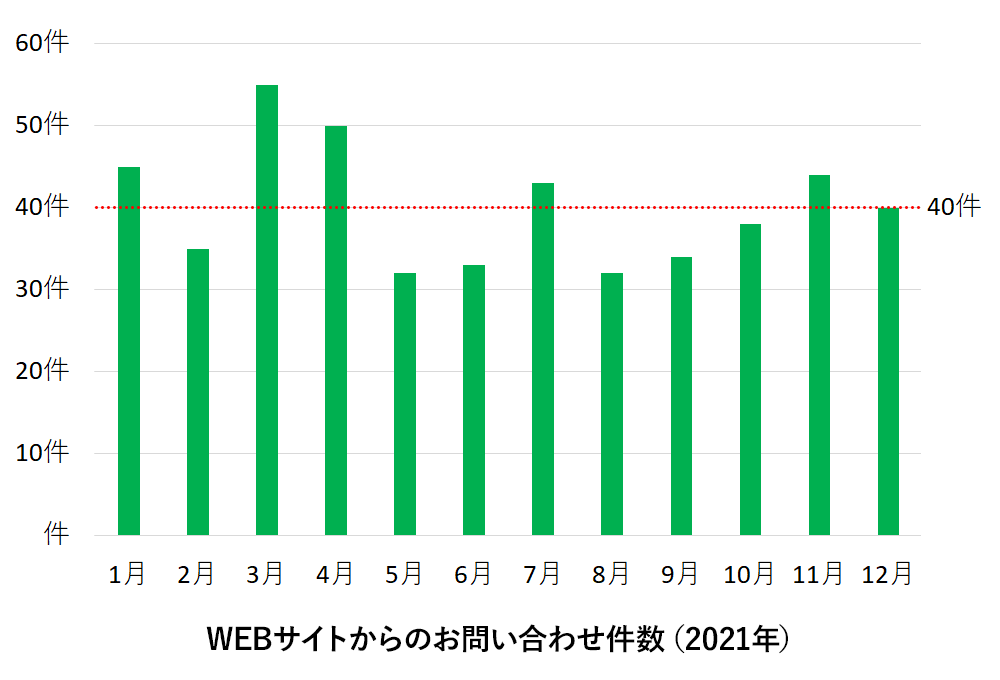 月間約40件のWEB問い合わせを実現！