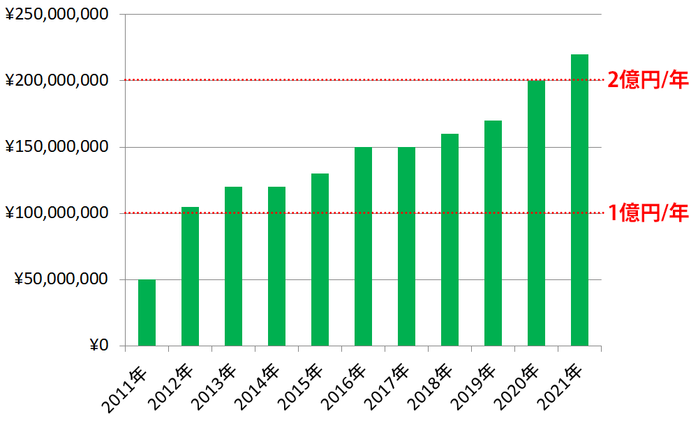 2012年、オープン2年目で年商1億円、２０２１年２億円突破！