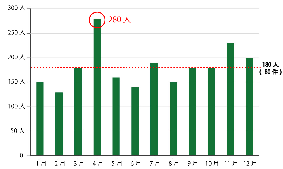 最大月間280人の予約！